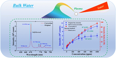 Graphical abstract: Performance improvement of underwater LIBS qualitative and quantitative analysis by irradiating with long nanosecond pulses