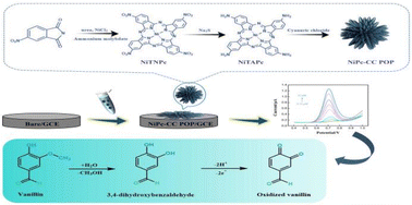 Graphical abstract: Conductive phthalocyanine-based porous organic polymer as sensing platform for rapid determination of vanillin