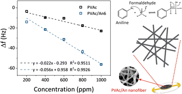 Graphical abstract: Formaldehyde gas sensors based on a quartz crystal microbalance modified with aniline-doped polyvinyl acetate nanofibers