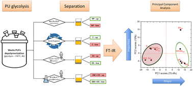 Graphical abstract: Toward chemical recycling of PU foams: study of the main purification options