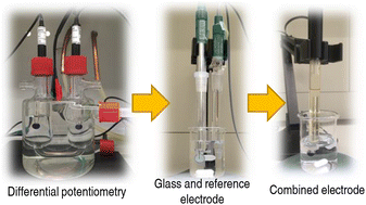 Graphical abstract: Improved pH measurement of mobile phases in reversed-phase liquid chromatography