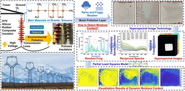 Graphical abstract: Tracking moisture contents in the pollution layer on a composite insulator surface using hyperspectral imaging technology