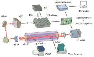 Graphical abstract: Re-injection off-axis integrated cavity output spectroscopy for the simultaneous detection of N2O, H2O and CO with a mid-infrared QCL laser