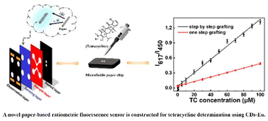 Graphical abstract: A paper-based ratiometric fluorescence sensor based on carbon dots modified with Eu3+ for the selective detection of tetracycline in seafood aquaculture water