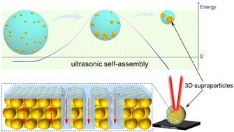 Graphical abstract: Ag supraparticles with 3D hot spots to actively capture molecules for sensitive detection by surface enhanced Raman spectroscopy