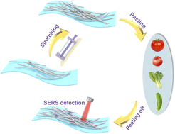 Graphical abstract: An adhesive SERS substrate based on a stretched silver nanowire-tape for the in situ multicomponent analysis of pesticide residues