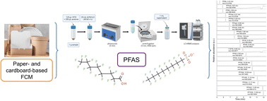 Graphical abstract: Determination of 21 per- and poly-fluoroalkyl substances in paper- and cardboard-based food contact materials by ultra-high-performance liquid chromatography coupled to high-resolution mass spectrometry