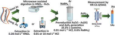 Graphical abstract: Unified analysis method for total and inorganic As determination in foodstuffs by hydride generation high-resolution continuum source quartz tube atomic absorption spectrometry