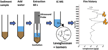 Graphical abstract: A fast and simple extraction method for analysing levoglucosan and its isomers in sediments by ion chromatography tandem mass spectrometry