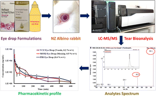 Graphical abstract: Simultaneous estimation of voriconazole, moxifloxacin, and pirfenidone in rabbit lacrimal matrix using LC-MS/MS: an application to preclinical ocular pharmacokinetics