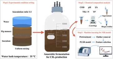 Graphical abstract: Rapid detection of chemical oxygen demand, pH value, total nitrogen, total phosphorus, and ammonia nitrogen in biogas slurry by near infrared spectroscopy
