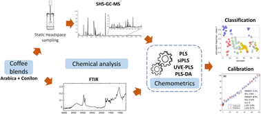 Graphical abstract: SHS-GC-MS applied in Coffea arabica and Coffea canephora blend assessment