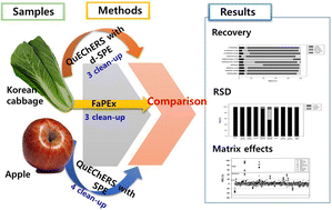 Graphical abstract: Comparison of recovery efficiency and matrix effect reduction in pesticide residue analysis: QuEChERS with d-SPE, SPE, and FaPEx in apples and Korean cabbage