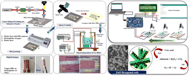 Graphical abstract: A simple approach to develop a paper-based biosensor for real-time uric acid detection
