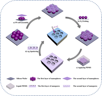 Graphical abstract: Casting liquid PDMS on self-assembled bilayer polystyrene nanospheres to prepare a SERS substrate with two layers of nanopits for detection of p-nitrophenol