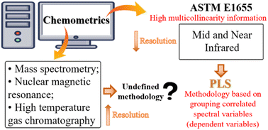 Graphical abstract: Correlation analysis of modern analytical data – a chemometric dissection of spectral and chromatographic variables