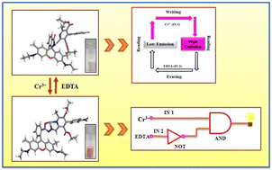 Graphical abstract: A rhodamine based fluorescent and colorimetric chemosensor for the detection of Cr3+ ions and its utility in a molecular logic gate