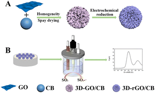 Graphical abstract: Fabrication and application of a 3D-rGO electrochemical sensor for SO2 detection in ionic liquids