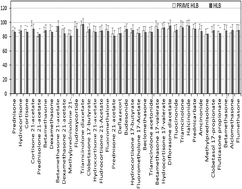 Graphical abstract: Quantification of 37 glucocorticoids in chicken muscle by UHPLC-Q-Orbitrap-MS with parallel reaction monitoring