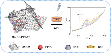 Graphical abstract: Supramolecular recognition enhanced electrochemical sensing: β-cyclodextrin and Pd nanoparticle co-decorated 3D reduced graphene oxide nanocomposite-modified glassy carbon electrode for the quantification of ractopamine