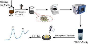 Graphical abstract: A modified electrode based on a 3D reduced graphene oxide and MoS2 composite for simultaneous detection of sunset yellow and tartrazine