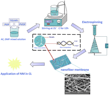 Graphical abstract: Preparation of a hydrophilic nanofiber membrane by electrospinning for application in the detection of NO2 by chemiluminescence