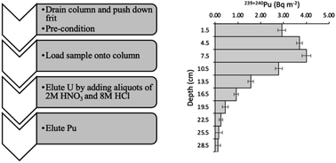 Graphical abstract: Optimisation of plutonium separations using TEVA cartridges and ICP-MS/MS analysis for applicability to large-scale studies in tropical soils