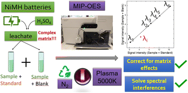 Graphical abstract: Multi-energy calibration for determining critical metals in nickel-metal hydride battery residues by microwave-induced plasma atomic emission spectrometry