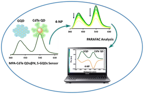 Graphical abstract: A dually emissive MPA-CdTe QDs@N, S-GQD nanosensor for sensitive and selective detection of 4-nitrophenol using two turn-off signals