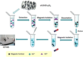 Graphical abstract: Speciation of trace amounts of Sb(iii) and Sb(v) in environmental water using inductively coupled plasma mass spectrometry after magnetic solid-phase extraction with rGO/Fe3O4