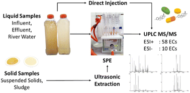 Graphical abstract: Targeted multi-analyte UHPLC-MS/MS methodology for emerging contaminants in septic tank wastewater, sludge and receiving surface water
