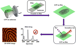Graphical abstract: TOF-SIMS study of latent fingerprints on challenging substrates with the aid of transfer films