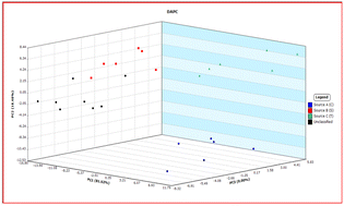 Graphical abstract: Method development for forensic oil identification by direct analysis in real time time-of-flight mass spectrometry