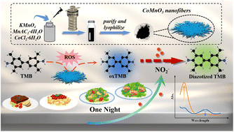 Graphical abstract: Ratiometric colorimetric detection of nitrite using CoMnO3 nanofibers as an oxidase-like enzyme to induce diazotization reaction