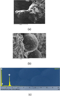 Graphical abstract: Preparation of a glassy carbon electrode modified with saffron conjugated silver nanoparticles for the sensitive and selective electroanalytical determination of amoxicillin in urine samples