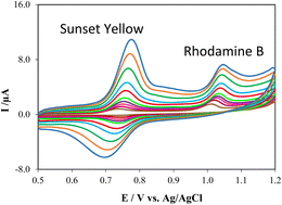 Graphical abstract: Applicability of a graphene oxide nanocomposite for fabrication of an electrochemical sensor for simultaneous detection of sunset yellow and rhodamine B in food samples