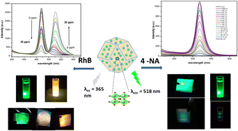 Graphical abstract: CsPbBr3 perovskite quantum dot decorated ZIF-8 MOF: a selective dual recognition fluorometric visual probe for 4-nitroaniline and rhodamine blue