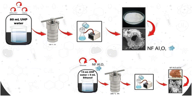 Graphical abstract: Environmentally friendly nanoflower Al2O3@carbon spheres as adsorbent for dispersive solid-phase microextraction of copper and lead in food and water samples