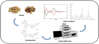 Graphical abstract: Stereoselective separation, configuration determination, and quantification of flavanone glycosides in Citrus using chiral HPLC-UV in combination with CD spectra