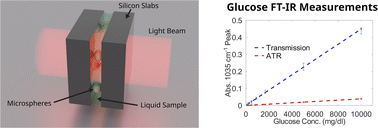 Graphical abstract: A disposable optofluidic micro-transmission cell with tailorable length for Fourier-transform infrared spectroscopy of biological fluids