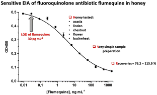 Graphical abstract: Sensitive immunoenzyme assay for the detection of antibiotic flumequine in honey