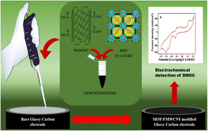 Graphical abstract: Sensitive determination of 4,6-dinitro-o-cresol based on a glassy carbon electrode modified with Zr-UiO-66 metal–organic framework entrapped FMWCNTs