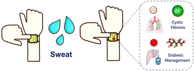 Graphical abstract: Colorimetric sweat analysis using wearable hydrogel patch sensors for detection of chloride and glucose