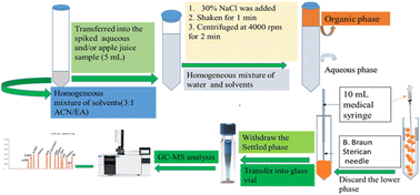 Graphical abstract: Ternary solvent based homogeneous liquid–liquid microextraction for the preconcentration of organochlorine pesticides from water and apple juice samples