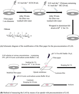 Graphical abstract: Microfluidic paper-based analytical device with a preconcentration system for the measurement of anionic surfactants using an optode detector