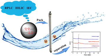 Graphical abstract: A C4-modified bipyridinium multi-mode stationary phase for reversed phase, hydrophilic interaction and ion exchange chromatography