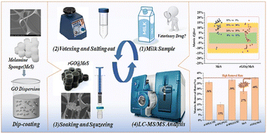 Graphical abstract: Improved matrix purification using a graphene oxide-coated melamine sponge for UPLC-MS/MS-based determination of 37 veterinary drugs in milks