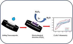 Graphical abstract: Highly efficient electrochemical detection of H2O2 utilizing an innovative copper porphyrinic nanosheet decorated bismuth metal–organic framework modified electrode