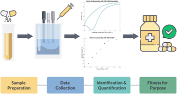 Graphical abstract: Voltammetric methods for electrochemical characterization and quantification of artemether-based antimalarials