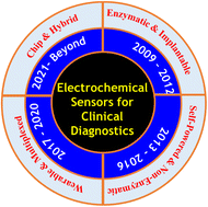 Graphical abstract: Enzyme-free electrochemical sensor platforms based on transition metal nanostructures for clinical diagnostics